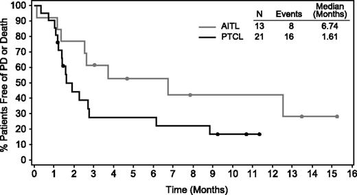Figure 2. PFS by histology subtype. PFS was analyzed using Kaplan-Meier methodology. Patients who were censored are indicated by a dot on the line.