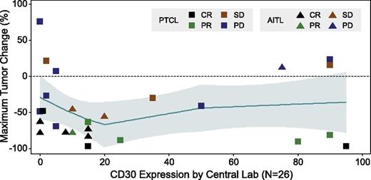 Figure 3. Maximum tumor size decrease by quantitative CD30 expression. Includes patients who have both postbaseline radiographic response assessments and CD30 expression data. Loess methodology was used.
