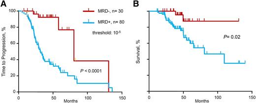 Figure 1. TTP and OS of series according to minimal MRD levels. (A) TTP and (B) OS for MRD levels ≤10−5 vs >10−5, as determined by deep sequencing.