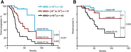 Figure 2. TTP and OS of series stratified according to different MRD levels >10−3 vs 10−3 to 10−5 vs <10−5. (A) TTP and (B) OS, as determined by deep sequencing.