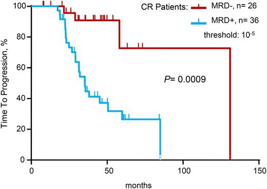 Figure 3. Time to progression for patients achieving conventional complete remission (CR), according to minimal residual disease (MRD) status as determined by deep sequencing.