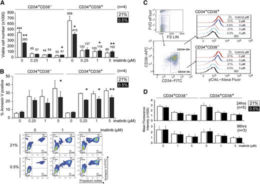 Figure 2. Hypoxia suppresses growth and imatinib-induced apoptosis in CML progenitors. (A) CP CML CD34+CD38− or CD34+CD38+ cells (1 × 105 cells each, n = 4) were treated with imatinib at 21% or 0.5% O2 for 96 hours, and the total number of viable cells was determined by trypan blue exclusion and flow cytometry. Cell numbers are indicated on the top of each column. (B) Cells were treated as in panel A, and the percentage of apoptotic cells was measured by Annexin V staining using flow cytometry (n = 4). Representative flow cytometry dot plots are shown. (C) Flow cytometric evaluation of pCrkL in CML cells. CD34+ cells were cultured for 24 or 96 hours and subjected to flow cytometric analysis. Viable cells were identified with the fixable viability dye (FVD; eFluor), and pCrkL levels were measured by intracellular staining in both CD34+CD38− and CD34+CD38− subpopulations. Flow cytometry dot plots and histograms show the results after 24 hours treatment. The background signals were determined in the same populations stained with the appropriate isotype controls. (D) Mean fluorescence intensity of pCrkL in multiple samples is shown (n = 5 and 3). *P < .05, **P < .01.