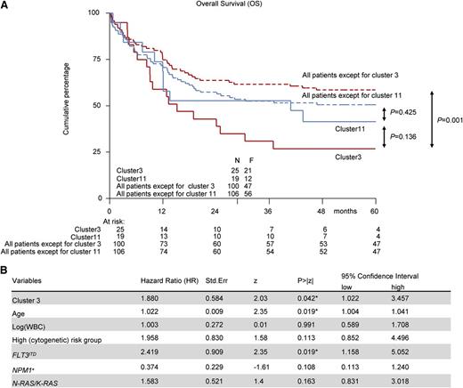 Figure 4. Survival analysis for patients in clusters 3 and 11. Kaplan-Meier survival curves and multivariate analysis for OS. Multivariate analysis is based on the Cox proportional hazard ratio (HR) model. The included variables in the model are: NPM1mut vs wild-type NPM1, FLT3ITD vs no FLT3ITD, NRASmut/KRASmut vs wild-type NRAS/KRAS, and high cytogenetic risk vs no high cytogenetic risk. Age and WBC count are used as a continuous variable. (A) Kaplan-Meier curves for cluster 3 vs all patients except cluster 3 patients, cluster 11 vs all patients except cluster 11 patients, and cluster 3 vs cluster 11 patients. (B) Multivariate analysis for cluster 3 patients.