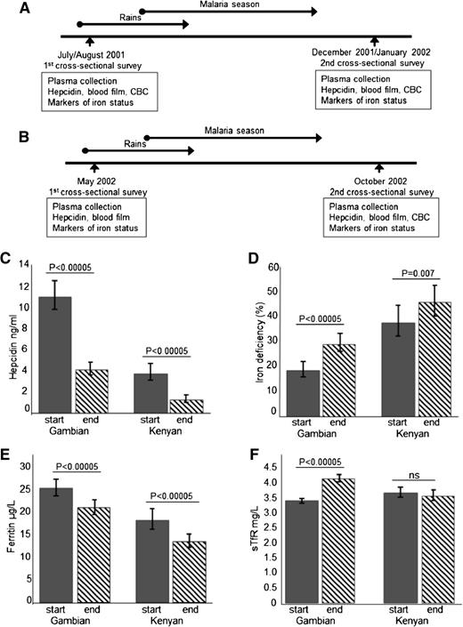 Figure 1. Study design and hepcidin and iron status at the start and end of the malaria season. (A) Study design at the Gambian site. (B) Study design at the Kenyan site. (C) Plasma hepcidin levels at the start and end of the season. (D) Proportion of iron-deficient children at the start and end of the season. (E) Ferritin levels at the start and end of the season. (F) Soluble transferrin receptor (sTfR) levels at the start and end of the season. CBC indicates complete blood count. Geometric means are presented for continuous variables. The same individual study participants contributed data at the start and end of the season. All analyses were adjusted for age.