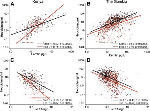 Figure 2. Log-hepcidin correlates with log-ferritin and log-sTfR levels at the start and end of the malaria season. (A) Correlation between log-hepcidin and log-ferritin levels in Kenyan children. (B) Correlation between log-hepcidin and log-ferritin levels in Gambian children. (C) Correlation between log-hepcidin and log-sTfR levels in Kenyan children. (D) Correlation between log-hepcidin and log-sTfR levels in Gambian children. Red filled circles indicate values at the end of the malaria season; black unfilled circles, values at the start of the malaria season. The red line is the line of best fit at the end of the malaria season, and the black line is the line of best fit at the start of the malaria season. Pearson’s correlation coefficients and significance values are presented.