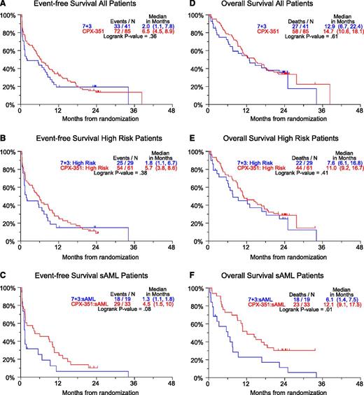 Figure 1. Twenty-four-month OS and EFS curves. Hazard ratios: (A) 0.83, (B) 0.81, (C) 0.59, (D) 0.88, (E) 0.81, (F) 0.46. High-risk defined as sAML or adverse cytogenetics or ≥70 years of age. sAML: Secondary AML: a history of antecedent hematologic disorder, usually with MDS, MPN, or history of cytotoxic treatment for non-hematologic malignancy.