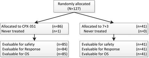 Figure 2. CONSORT diagram. 7+ 3 = cytarabine and daunorubicin; OS = overall survival.