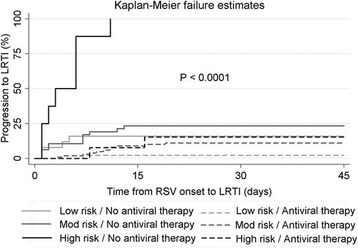 Figure 1. Kaplan-Meier failure curves for progression from RSV URTI to LRTI stratified according to ISI-RSV risk group and antiviral therapy at the URTI stage.