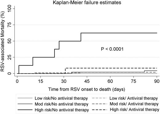 Figure 2. Kaplan-Meier failure curves for RSV-associated mortality stratified according to ISI-RSV risk group and antiviral therapy at the URTI stage. No deaths were observed in the low-risk group, regardless of whether they received antiviral therapy at the URTI stage; hence the 2 lines for this group overlap.