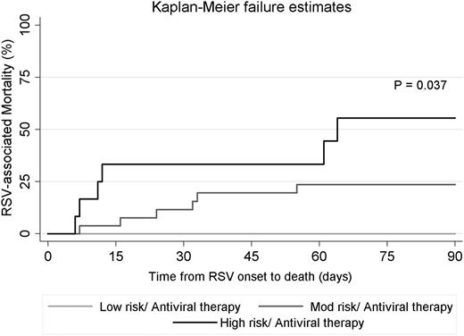 Figure 3. Kaplan-Meier failure curves for RSV-associated mortality in patients presenting with RSV-LRTI stage stratified according to ISI-RSV risk group. Only 2 LRTI patients in the low-risk group did not receive antiviral therapy and no death was observed in this group (data not shown in the figure).