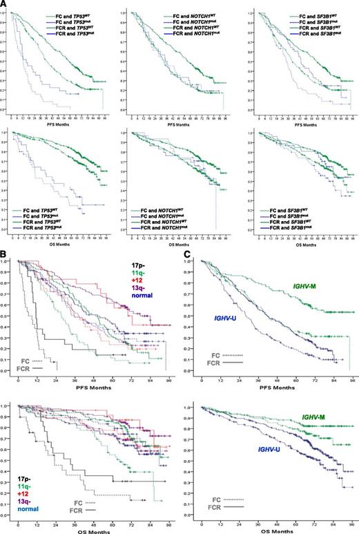 Figure 2. Kaplan-Meier estimates. PFS (top) and OS (bottom) according to the status of gene mutations (A), genomic aberrations according to the hierarchical model (B), and IGHV status (C). Assignment to genetic subgroup and treatment is denoted by the color code and the structure of lines, respectively.