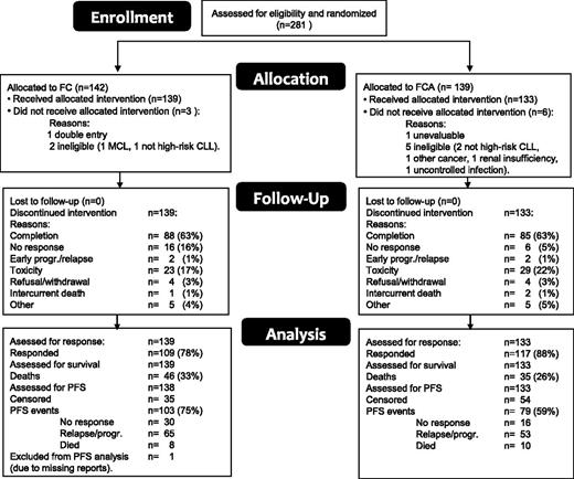 Figure 1. CONSORT diagram of the patients’ flows. Progr., progression.
