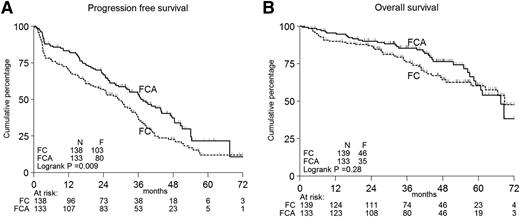 Figure 2. Kaplan-Meier curves. Progression-free (A) and OS (B) according to treatment in all patients. F, events found; N, numbers.