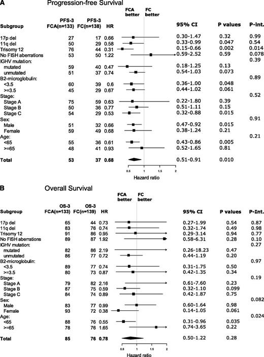 Figure 3. Forest plots. Three-year PFS (A) and OS (B) according to treatment in prognostic subgroups. Int., interaction.
