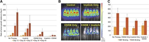 Figure 1. BV173 engrafted xenograft NSG mouse model treated with imatinib at MTD (50 mg/kg, 1 mg/mouse IP daily) and ESKM at optimal efficacious dose (100 µg IP twice weekly). Mice received 5 weeks of ESKM, imatinib, combination therapy, or no therapy (control). Error bars show the fifth and 95th percentiles. (A) Leukemic growth as measured by luciferase bioluminescent imaging for each of the 4 groups of mice. (B) End of therapy (5 weeks of therapy) image for each of the 4 groups of mice. (C) Three of 5 mice were randomly chosen from each of the 4 groups for BM harvest, and cells were evaluated by flow cytometry. Median staining by flow of the live hCD19+ cells (confirmed BV173) were evaluated for BB7 (HLA-A*02:01) and ESK binding.