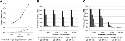 Figure 5. Effects of TKIs on ADCC. (A) ADCC by Cr51 assay with variable E:T ratios using ESKM vs IgG1 isotype control. The effects of imatinib (B) and dasatinib (C) on ADCC. No significant effect on ADCC by imatinib was seen on human PBMC-mediated ADCC in concentrations as high as 10 µM. Dasatinib inhibited human PBMC-mediated ADCC starting at concentrations of 10 nM.