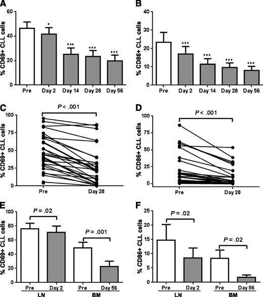 Figure 3. Ibrutinib inhibits cellular activation. (A-B) The percentage of CLL cells expressing the cell surface marker (A) CD69 and (B) CD86 on CLL cells from peripheral blood (PB, n = 20) was compared between pretreatment (Pre) and various treatment time points. Comparisons by paired Student t test: *P < .05, **P < .01, and ***P < .001. (C-D) The percentage of CLL cells expressing the cell surface marker (C) CD69 and (D) CD86 on CLL cells from PB (n = 30) was compared between pretreatment (Pre) and day 28. Comparisons are by paired Student t test. (E-F) Mononuclear cells from lymph node biopsies (LN, n = 8) or bone marrow (BM) aspirates (n = 10) were stained with the indicated antibody. Results shown are for the CLL population (CD5+/CD19+). The mean (± SEM) percent of (E) CD69 and (F) CD86 expressing CLL cells pretreatment (Pre) and on ibrutinib is shown. Comparisons are by paired Student t test.