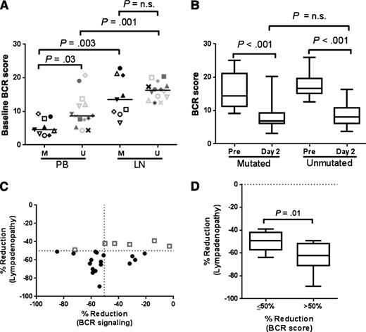 Figure 5. Inhibition of BCR signaling in the LN correlates with nodal response. (A-B) BCR gene signature scores are shown for patients with mutated (n = 9) and unmutated IGHV (n = 14). Comparisons within patients are by paired Student t test, whereas comparisons between mutational subgroups are by an unpaired Student t test. (A) Comparison of baseline BCR scores in CLL cells sampled from the peripheral blood (PB) and the matching lymph node (LN). (B) Comparison of pretreatment and day 2 BCR scores in LN core biopsies. (C) Correlation between percent reduction in lymphadenopathy and percent reduction in BCR signaling on day 2 in the lymph node. Gray squares represent patients who did not achieve a 50% reduction in lymphadenopathy after 2 months on treatment. Dashed lines represent the 50th percentile. (D) Percent reduction in lymphadenopathy in patients divided by the degree of reduction in the BCR signature score. Comparison is by Student t test.