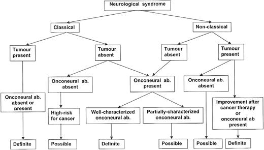 Figure 1. Flowchart showing the level of diagnostic evidence for the diagnosis of PNSs. Reprinted with permission from J Neurol Neurosurg Psychiatry 2004;75:1135-1140.2
