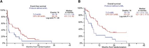 Results of CPX-351 vs 7+3. (A) EFS of secondary AML patients. (B) OS of secondary AML patients. See the complete Figure 1 in the article by Lancet et al that begins on page 3239.