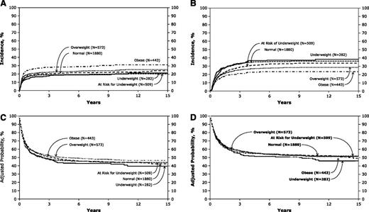 Figure 1. Posttransplant outcomes according to BMI groups. (A) Cumulative incidence of TRM by BMI groups. (B) Cumulative incidence of disease relapse by BMI groups. (C) Probability of leukemia free survival by BMI groups. (D) Probability of OS by BMI groups.