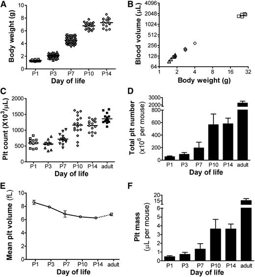 Figure 3. Blood volume, platelet counts, and platelet mass during neonatal development. (A) Body weights were obtained in healthy mice during the first 2 weeks of life at the time points indicated. Each symbol represents an individual mouse. (B) After transfusion with a known number of biotinylated RBCs, the blood volume was calculated in mice of different ages and was correlated to each animal’s body weight. Each symbol represents an individual mouse. (C) Platelet counts were measured in the first 2 weeks of life and in adult mice at the ages indicated. Each symbol represents an individual animal; horizontal lines indicate the mean for each group. (D) Total platelet number was calculated for each animal by multiplying the platelet count × blood volume (in µL). The bars represent the mean ± SD of at least 11 individual mice at each postnatal age indicated. (E) MPVs were measured in mice at the postnatal ages indicated. Each data point represents the mean ± SD of 7 to 8 individual mice. (F) Total platelet mass was calculated in mice at the ages indicated by multiplying the platelet count × the blood volume × the MPV. Bars represent the mean ± SD of at least 11 individual mice at each time point.