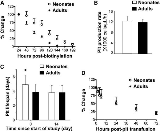 Figure 4. Platelet production and survival in newborn vs adult mice. (A) Platelet survival was compared between neonatal (n = 16) and adult (n = 7) mice using in vivo biotinylation. Changes in total biotinylated platelets were expressed as percent of the value 24 hours postbiotinylation. (B) A dynamic mathematical model was designed to compute platelet production rate, using data from the same 16 newborn and 7 adult mice. The results of the model indicated that the platelet production rate (expressed as number of platelets/µL of blood/h) was similar in newborn and adult mice. (C) The model also indicated that the platelet lifespan of newborn mice was significantly longer than that of adult mice (4.9 ± 1.3 vs 3.9 ± 1.1 days; *P < .01). The differences disappeared as newborn mice reached day 14 (3.8 ± 1 day). Details of the model are provided in the supplemental Methods and supplemental Figure 2. (D) Platelet turnover was further analyzed following transfusion of CMFDA-labeled adult platelets into newborn (n = 9) and adult (n = 12) mice. Changes in the number of transfused platelets were expressed as percent of that at 2 minutes posttransfusion.