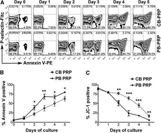Figure 5. Prolonged in vitro survival of human neonatal platelets. In vitro survival of human neonatal and adult platelets was evaluated by incubating PRP from human umbilical CB and adult PB at 37°C for 5 days. (A) Annexin V-binding and P-selectin expression were evaluated daily by flow cytometry in CD41-gated CB and PB platelets during a 5-day incubation period. (B) Percentages of Annexin V positive platelets were quantified daily and compared between CB-PRP (n = 6) and PB-PRP (n = 8). (C) Platelet survival was quantified daily by FACS analysis after staining with the mitochondrial dye JC-1. The percentages of live platelets were measured in CB-PRP (n = 3) compared with PB-PRP (n = 5). *P < .05; **P < .01; ***P < .001.