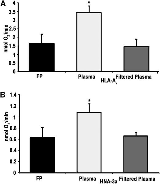 Figure 2. Experimental filtration mitigates the priming activity of human antibodies against HLA-A2 and HNA-3a. (A) Priming of the fMLF-activated, superoxide dismutase inhibitable respiratory burst (nmol O2−/min) in PMNs from HLA-A2 homozygotes primed with FP, unmodified plasma with antibodies to HLA-A2, and filtered plasma with antibodies to HLA-A2. Experimental filtration mitigated the priming activity, which was not different from the FP-treated controls. (B) Priming of the fMLF-activated, superoxide dismutase inhibitable respiratory burst in HNA-3a+ PMNs primed with FP, unmodified plasma that contains antibodies to HNA-3a, and experimentally filtered plasma that contains antibodies to HNA-3a. Experimental filtration mitigated the HNA-3a priming activity. *P < .05 vs all groups, n = 5.