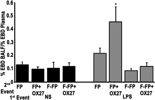 Figure 3. Experimental filtration mitigates ALI in plasma that contains major histocompatibility complex class I antibodies to OX27. The figure illustrates EBD leak, a measure of ALI, as a function of treatment group. Saline-treated rats (first event) did not demonstrate ALI irrespective of the second event: heat-treated (56°C for 30 minutes) FP, FP with OX27 (FP+OX27), filtered FP (F-FP), or filtered FP + OX27 (FP+OX27). In comparison, endotoxin (LPS) pretreatment did evidence ALI with plasma that contained OX27 (LPS/FP+OX27) as the second event, but no ALI was evident in LPS-treated rats infused with plasma (LPS/FP). Experimental filtration of the plasma with OX27 mitigated ALI (LPS/FP+OX27), and there was no ALI produced by filtered FP (LPS/FP). *P < .05 vs all groups, n = 5. BALF, bronchoalveolar lavage fluid.