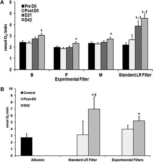 Figure 4. Experimental filtration mitigates the accumulation of PMN priming activity and lipid priming activity in the supernatant of RBC units during routine storage. Priming of the fMLF-activated, superoxide dismutase inhibitable respiratory burst (nmol O2−/min) is depicted as a function of experimental filtration groups and days of routine storage (A). The standard leukoreduced controls (standard LR filter) demonstrate the accumulation of PMN priming activity as a function of storage with significant activity reached by day 21 with a relative maximum on day 42 of storage (*P < .05 vs day 1 supernatant). In the 3 experimental filters (B, P, and M), there is only an increase in priming activity in the RBC supernatants on day 42 vs day 1 (*P < .05 vs day 1 supernatant). The priming activity from supernatants from RBC units that underwent standard LR was significant from the experimental filtration groups on both day 21 and day 42 (†P < .05 vs day 21 and day 42 supernatants from experimentally filtered RBC units; n ≥ 10 for each group). Experimental filtration inhibited the accumulation of lipid priming activity in the supernatant of RBC units during storage (B) depicted as the maximal rate of superoxide anion production to fMLF (nmol O2−/min) as a function of treatment group. The lipid extracts from the supernatant of the RBCs that underwent standard LR or experimental filtration were not different from albumin-treated controls. However, extracts from the supernatant of RBCs that underwent standard LR demonstrated increased priming activity as compared with albumin-treated controls and extracts from day 0 and day 42 supernatants from experimentally filtered RBCs (*P < .05 vs albumin controls and lipid extracts from day 1 supernatants, †P < .05 vs day 42 extracts or the supernatants of experimentally filtered RBCs; n = 15). Lastly, the extracts from the supernatants of experimentally filtered RBC units showed greater priming activity vs the albumin-treated controls and the extracts from the day 0 experimentally filtered extracts (*P < .05 vs albumin controls and lipid extracts from day 1 supernatants).