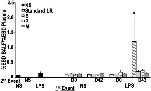 Figure 5. Experimental filtration inhibits ALI induced by the supernatant from stored day 42 LR-RBCs. EBD leak is depicted as a function of treatment group. Normal saline (NS) treatment of rats as the first event did not result in ALI regardless of the second event: NS or the heat-treated supernatants from day 1 or day 42 plasma from units that underwent experimental filtration of standard LR. In LPS-treated rats (first event), NS did not cause ALI; however, the heat-treated supernatants from day 42 RBCs that underwent standard LR induced significant EBD leak/ALI. Conversely, none of the heat-treated supernatants from the experimentally filtered units on day 42 induced significant EBD leak/ALI (*P < .05 vs LPS/NS and NS/NS controls, n = 5 for each group).