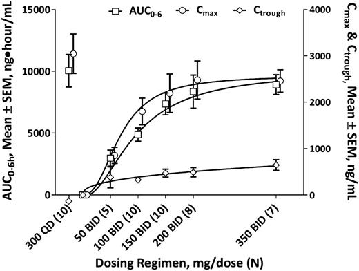 Figure 1. Dose-exposure evaluation. Steady-state (day 28) idelalisib plasma exposures by idelalisib dosing regimen (N = 50). AUC0-6, area under the concentration-time curve over 6 hours; Cmax, maximum concentration; Ctrough, trough concentration; SEM, standard error of the mean.