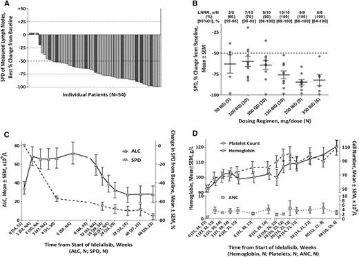 Figure 3. Changes in disease-related parameters. (A) Best on-treatment changes in the SPD of measured lymph nodes, by patient(). denotes nonevaluable patients (without a follow-up on-treatment tumor assessment) and denotes the presence of a del17p or TP53 mutation. Forty-one patients were assessed by computed tomography scan and 9 by physical examination. Four patients did not have a follow-up assessment. (B) Rate of best on-treatment lymph node response (≥50% reduction in SPD of measured lymph nodes) and best on-treatment change from baseline in SPD of measured lymph nodes by dosing regimen (N = 50). (C) Mean changes in the SPD of measured lymph nodes and in the ALC by time during the primary study. (D) Hb concentration, platelet counts, and ANC by time during the primary study; includes only patients with baseline anemia (Hb <110 g/L), thrombocytopenia (platelets <100 × 109/L), or neutropenia (ANC <1.5 × 109/L). ALC, absolute lymphocyte count; LNRR, lymph node response rate.