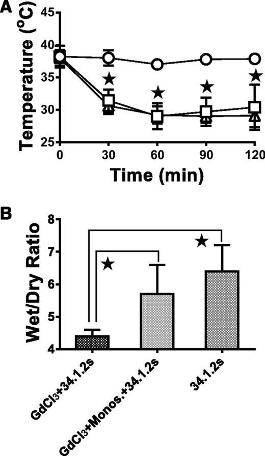 Figure 4. Monocyte repletion after GdCl3 treatment restores TRALI in SCID mice. (A) Time course of rectal temperatures in naive SCID mice (○) or in SCID mice injected with 50 µg 34.1.2s (□) or in GdCl3-treated SCID mice (△) repleted with 3.5 × 105 purified monocytes. (B) Wet:dry lung weight ratios of lungs from GdCl3-treated SCID mice 2 hours after injection with either 50 μg of 34.1.2s (first column) or 2 hours after repletion with 3.5 × 105 purified monocytes and injection with 34.1.2s (second column) compared with those of SCID mice 2 hours after injection with only 34.1.2s (third column). Data in both panels are expressed as means ± SD of the indicated parameters (y-axes) (n = 5 mice in each group). The ★ indicates significance (P < .05) between mouse groups and was determined by using one-way ANOVA.