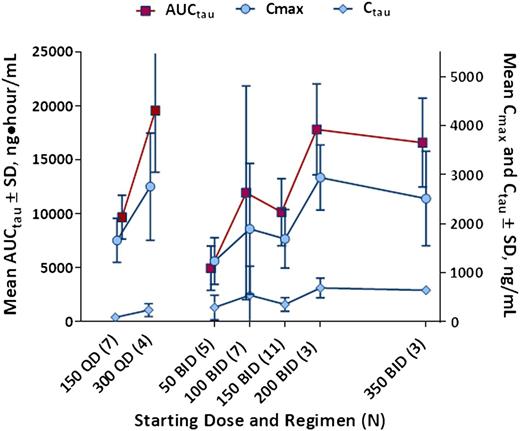 Figure 1. Dose-exposure relationship. Steady-state (day 28) idelalisib plasma exposures by idelalisib dosing regimen (N = 40). AUCτ indicates area under the concentration-time curve over 12 (daily) or 24 hours (twice daily); BID, twice daily; Cτ, trough concentration; Cmax, maximum concentration; QD, daily; SD, standard deviation.