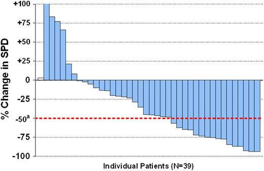 Figure 2. Lymph node response. The best response with respect to tumor size during idelalisib treatment. There were 40 patients in total, and 1 patient (white bar) did not have an evaluation for response. A total of 32 out of 39 patients (82%) had some decrease in measurable disease. Shown are on-treatment percent changes in the sum of greatest perpendicular dimension (SPD) of measured lymph nodes. The dotted line shows the percentage change that represents the criterion for lymphadenopathy response, according to Cheson et al,20 where a indicates criterion for lymphadenopathy response.