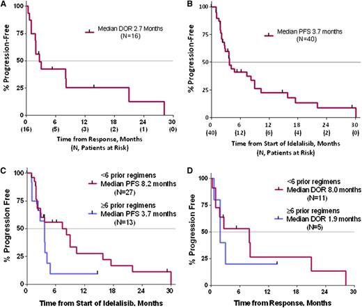 Figure 3. Duration of response and progression-free survival. (A) KM estimate for DOR in patients with MCL (n = 16). (B) KM estimate for PFS in patients with MCL (N = 40). PFS (C) and DOR (D) in subgroups based on high (≥6) or low (<6) numbers of prior treatment regimens.