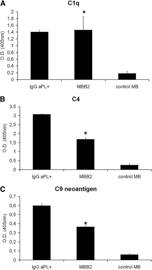 Figure 3. Complement activation by MBB2. Human β2GPI (10 μg/mL) immobilized on γ-irradiated polystyrene plates was first incubated with either MBB2 (1 µg/mL) or control MB (1 µg/mL) or IgG aPL+ isolated from a patient with APS for 90 minutes at room temperature and then with 1:100 fresh human serum for 30 minutes at 37°C. The bound C1q (A), C4 (B), and C9 (C) were identified by ELISA using goat antibodies to C1q and C4 and the monoclonal antibody aE11 to C9 neoantigen. The data were analyzed with the Mann-Whitney test. The experiments were performed in triplicate, and the data are expressed as mean ± SD, *P < .05 vs control MB.