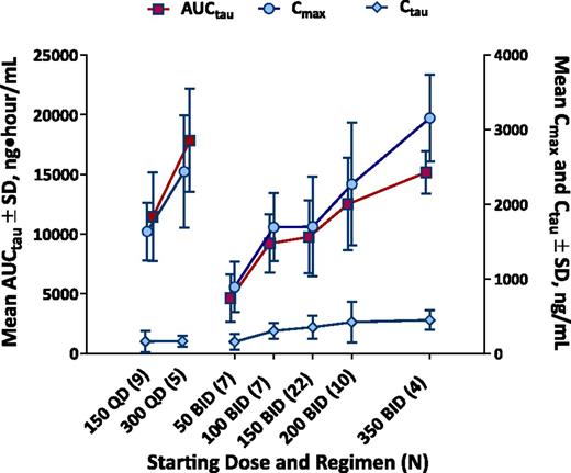 Figure 1. Dose-exposure relationship. Steady-state (day 28) idelalisib plasma exposures by idelalisib dosing regimen (total N = 64). AUCτ indicates area under the concentration-time curve over 12 (BID) or 24 (QD) hours; Cmax, maximum concentration; Cτ, trough concentration; SD, standard deviation.