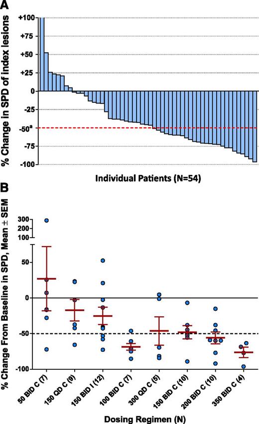 Figure 2. Lymph node response. (A) Best on-treatment percent changes in the SPD of measured lymph nodes in 54 evaluable patients (blue bars). Graph excludes 10 nonevaluable patients (5 patients with LPL/WM who had no measurable lymphadenopathy and 5 patients without a follow-up, on-treatment tumor assessment). (B) Best on-treatment change from baseline in SPD of measured lymph nodes by dosing regimen in 54 evaluable patients. SEM, standard error of the mean; SPD, sum of the products of the perpendicular diameters (of measured lymph nodes).