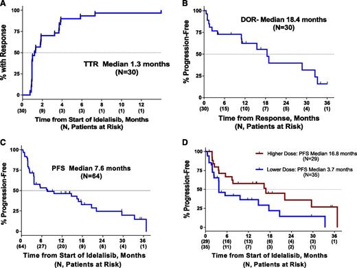 Figure 3. Time-to-event endpoints. TTR (A), DOR (B), PFS overall (C), and PFS by higher or lower dosing regimen (D). TTR and PFS are measured from the start of therapy, whereas DOR is measured from the start of response. TTR and DOR comprise responding patients only; PFS is evaluated in all patients. A tick on the curve denotes a censored time point.