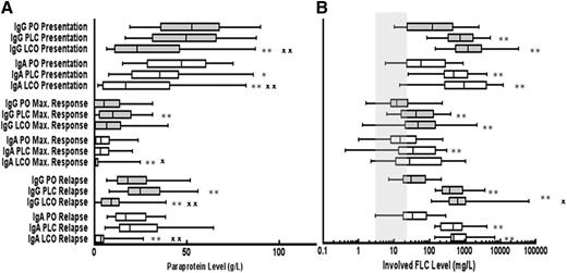 Figure 1. Levels of serum paraprotein and FLC at presentation, maximum response, and relapse for patients grouped according to type of relapse. Whisker box plots showing the median, 25th, and 75th centiles for (A) paraprotein and (B) absolute levels of the involved light chain at presentation, maximum response, and relapse; tails represent 5th and 95th centiles (IgG PO, n = 186; IgG PLC, n = 138; IgG LCO, n = 24; IgA PO, n = 72; IgA PLC, n = 45; and IgA LCO, n = 30). Mann-Whitney U tests were performed to assess the statistical significance of the differences between the groups. *P < .05 when compared with PO at the same time point; **P < .01 when compared with PO at the same time point; X, P < .05 LCO vs PLC at the same time point; XX, P < .01 LCO vs PLC at the same time point. Shaded column represents normal range for sFLC. PO, paraprotein only; PLC, paraprotein plus FLC; LCO, FLC only.