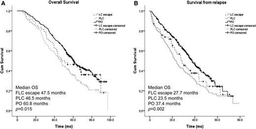 Figure 2. Survival according to paraprotein and FLC secretion at first relapse. (A) Kaplan-Meier curves of OS from diagnosis for patients relapsing with whole PO, both PLCs, or patients with FLC escape phenomenon. (B) Kaplan-Meier curves of survival from first relapse for patients relapsing with whole PO, both PLCs, or patients with FLC escape phenomenon.