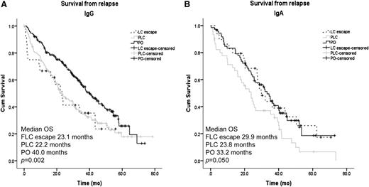 Figure 3. Survival from relapse according to paraprotein and FLC secretion at relapse for patients with IgG and IgA paraproteins. (A) Kaplan-Meier curves of survival from first relapse for IgG patients relapsing with whole PO, both PLCs, or patients with FLC escape phenomenon. (B) Kaplan-Meier curves of survival from first relapse for IgA patients relapsing with whole PO, both PLCs, or patients with FLC escape phenomenon.