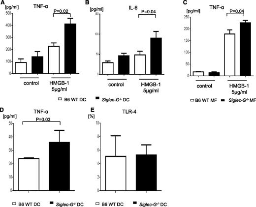 Figure 3. Siglec-G deficiency enhances DAMP-induced inflammatory responses from hematopoietic APCs. (A-B) Both B6 and Siglec-G−/− BMDCs, (C) peritoneal macrophages, and the GI tract DCs were harvested and stimulated with HMGB-1 (5 μg/ml) for 16 hours. The supernatants were analyzed for TNF-α (A,C-D), and IL-6 (B). (E) TLR-4 expression on BMDCs. The data are representative of 3 independent experiments and show the mean ± SEM.