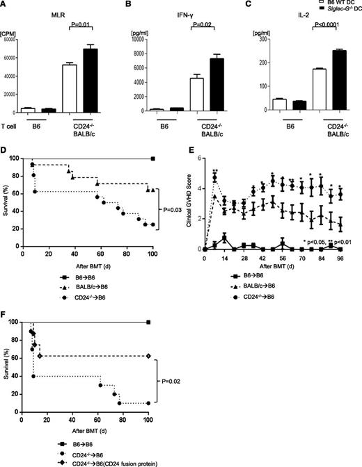 Figure 5. Disruption of the CD24–Siglec-G interaction enhances allogeneic T-cell responses. BMDCs from WT-B6 and Siglec-G−/− mice were used as stimulators in an MLR with T cells from either CD24−/− BALB/c (allogeneic) or C57BL/6 (syngeneic) mice and analyzed for (A) T-cell proliferation based on 3H-thymidine incorporation at 96 hours. The data are the mean ± SEM of quadruplicate cultures and are from 1 of 3 similar experiments. (B-C) Supernatants from the cultures were collected at 80 hours and analyzed for IFN-γ (B) and IL-2 (C) by ELISA. The data are the mean ± SEM of quadruplicate cultures and are from 1 of 3 similar experiments. (D) Survival. WT-B6 mice were lethally irradiated with 13 Gy and infused with 2.5 × 106 CD90+ T cells along with 5 × 106 TCD-BM cells from either syngeneic B6 or allogeneic MHC-mismatched BALB/c or CD24−/− donors (n = 4 to 15 per group, pooled from 2 experiments). The bar shows the mean ± SEM. (E) Clinical GVHD score. For ▲ vs ●, **P < .01 and *P < .05. (F) Survival. WT-B6 mice were lethally irradiated with 13 Gy and infused with 2.5 × 106 CD90+ T cells along with 5 × 106 TCD-BM cells from either syngeneic B6 or allogeneic MHC-mismatched CD24−/− donors. The recipients were injected with the CD24 Fc protein on day −1 (5 mg/kg) or diluent control on day −1 before allo-HCT (n = 4 to 10 per group, pooled from 2 experiments). For ♦ vs ◊, P = .02. The bar shows the mean ± SEM.