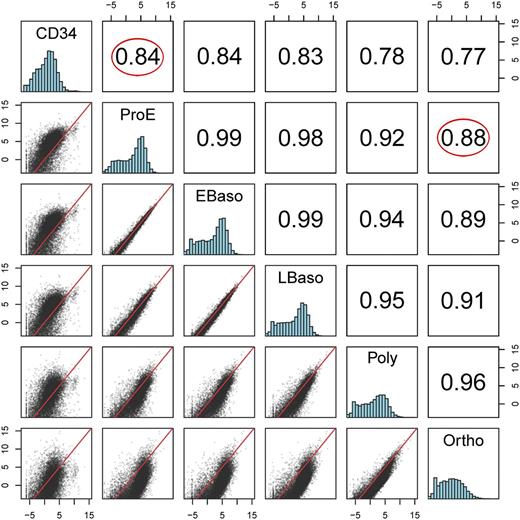 Figure 6. Pairwise comparisons of cell types and differentiation stages in scatterplot representation. Pearson correlations between pairwise comparisons using median expression of replicates from all genes for each cell type or differentiation stage (upper right) using median expression of replicates. (Lower left) The scatterplot data of log 2 counts per million. (Middle) Histograms of the log counts per million for each sample. The axes label represent the log counts per million for the scatter and histogram plots. The y-axis for the histogram plots is scaled by the maximum y value. Circles indicate the level of similarity/dissimilarity between HSPCs and proerythroblasts is nearly identical to the level of similarity/dissimilarity between proerythroblasts and orthochromatic (Ortho) erythroblasts.