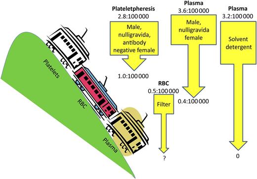 Pre- and post-TRALI mitigation factors: Number of TRALI cases per product distributed/transfused. The plateletpheresis product risk reduction shows pre- and postimplementation of products from males or nulligravida or HLA-antibody-negative parous females per New York Blood Center data.8 The current risk for the RBC product is per New York Blood Center data. The arrow shows potential risk reduction with use of an experimental filter.2,8 The left-most plasma product risk reduction shows pre- and postimplementation of products from males or nulligravida females per New York Blood Center data.8 The right-most plasma product risk reduction shows pre- and postimplementation of solvent detergent products per French Agency for the Safety of Health Products data.3