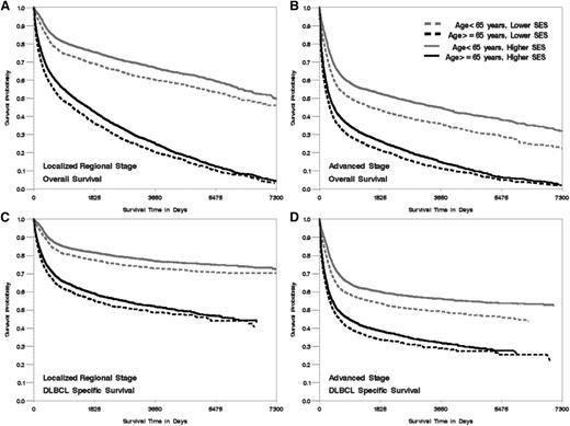 Figure 1. Kaplan-Meier curve of overall- and DLBCL-specific survival by age at diagnosis, neighborhood SES group, and stage at diagnosis, California 1988 to 2009. The vertical axis represents survival probability; the horizontal axis represents survival time in days. Lower SES refers to quintiles 1 and 2, and higher SES refers to quintiles 3 to 5. (A) Localized and regional stage, overall survival. (B) Advanced stage, overall survival. (C) Localized and regional stage, DLBCL-specific survival. (D) Advanced stage, DLBCL-specific survival. Plog-rank < .005.